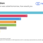 Shock new poll puts Reform on 445 seats, with a 240 seat majority